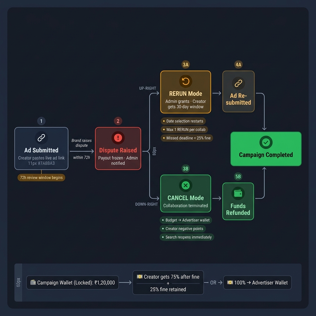 EngagePro Dispute Resolution flow diagram showing the path from ad submission through dispute raised, admin review, to RERUN or CANCEL outcomes with timeline labels and fund flow arrows