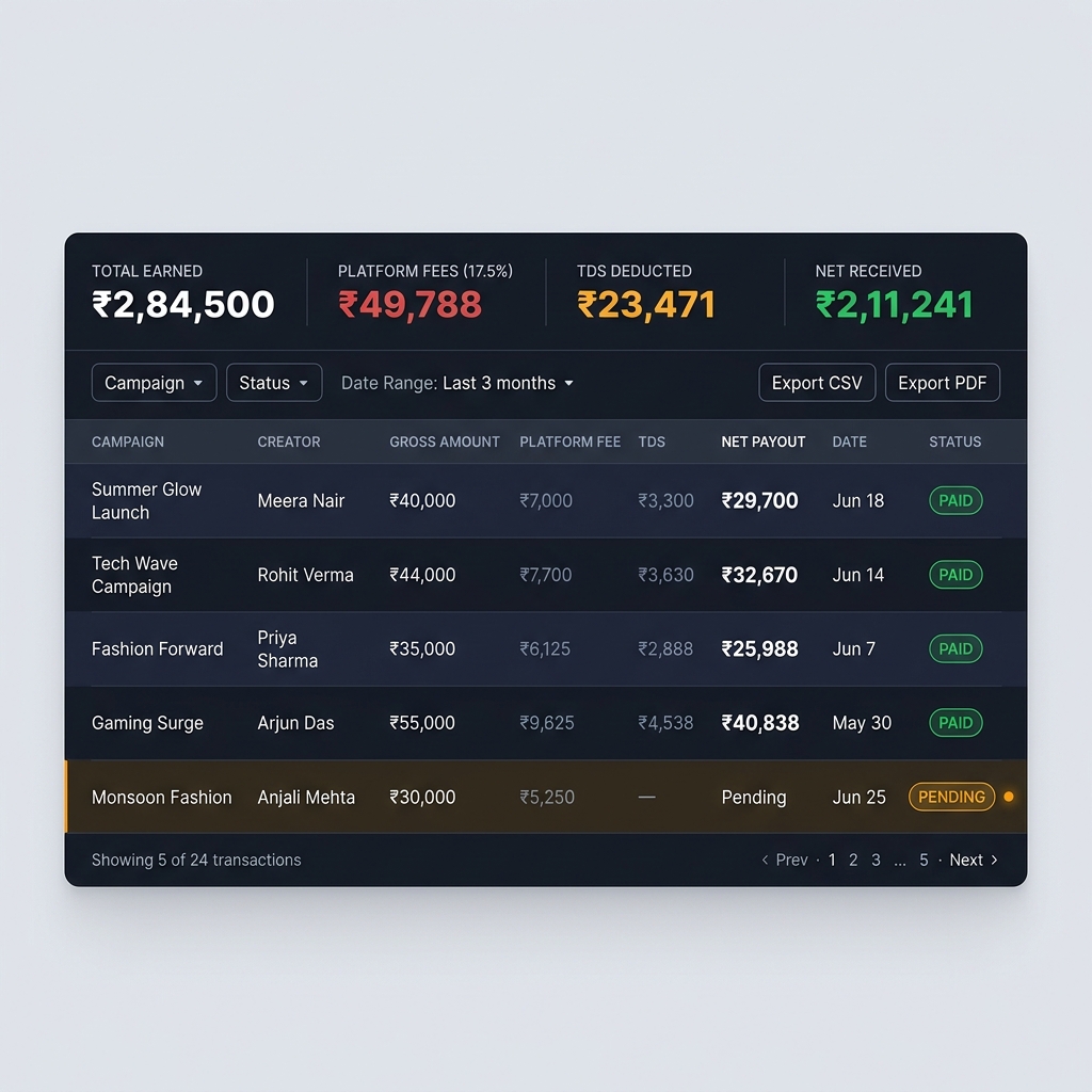 EngagePro Payout and Ledger dashboard showing transaction history table with columns for campaign name, creator, gross amount, platform fee, TDS, net payout, date, and status badges