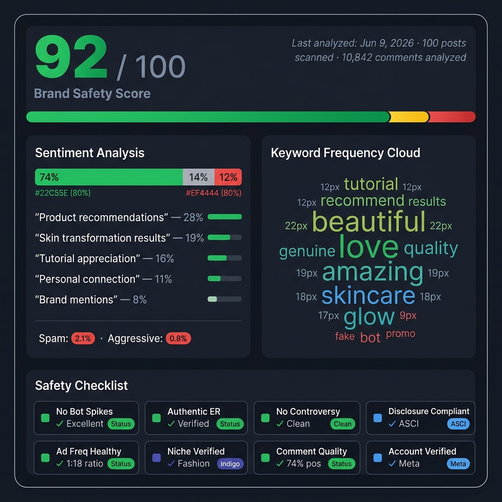 EngagePro Brand Safety dashboard showing sentiment analysis of creator comments, keyword frequency cloud (positive vs negative), and a safety checklist with green ticks for no bot spikes and no controversial content detected